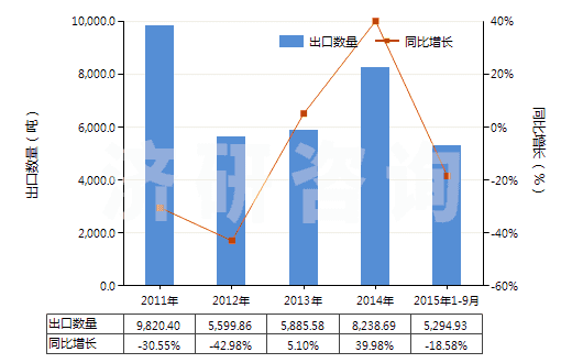 2011-2015年9月中國有機(jī)合成鞣料(HS32021000)出口量及增速統(tǒng)計(jì)
